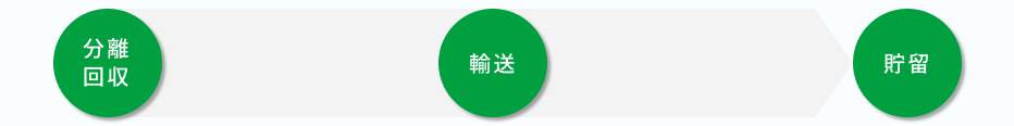 CCSにおける分離・回収および貯留の流れ